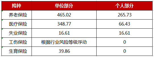 2020杭州社保缴费最低标准是多少(图1)